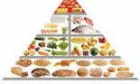 Piramida alimentelor sau alimentara