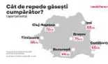 În cât timp se vând apartamentele din marile orașe? București și Timișoara, în fruntea clasamentului. Cluj-Napoca și Brașov, pe ultimele locuri