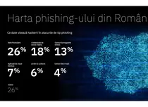 Atacurile de phishing în România, de cinci ori mai numeroase. Pentru a se proteja de fraudele online, clienții ING pot testa gratuit soluția Bitdefender Total Security, disponibilă în Home’Bank