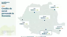 Imobiliare.ro Finance: Mai mulți români se împrumută pe fondul unei puteri de cumpărare în scădere. Județele unde se dau cele mai mari credite de nevoi personale