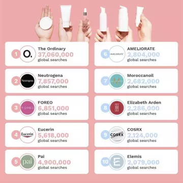 (P) FOREO este în TOP 3 brand-uri de îngrijire facială la nivel global