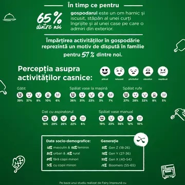 (P) 80% dintre noi considerăm că femeia trebuie să se ocupe de treburile casnice - clasica gospodină