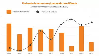Excursiile în Madeira în 2023 – Înregistrăm o Creștere de 54% a Numărului de Turiști față de Anul Precedent | Cocktail Holidays Vă Prezintă Statistici Atractive