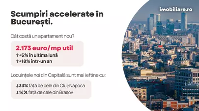Indicele Imobiliare.ro: Surpriză pe piața imobiliară în pragul alegerilor – prețurile apartamentelor noi au explodat în București. Ce se întâmplă în celelalte orașe?