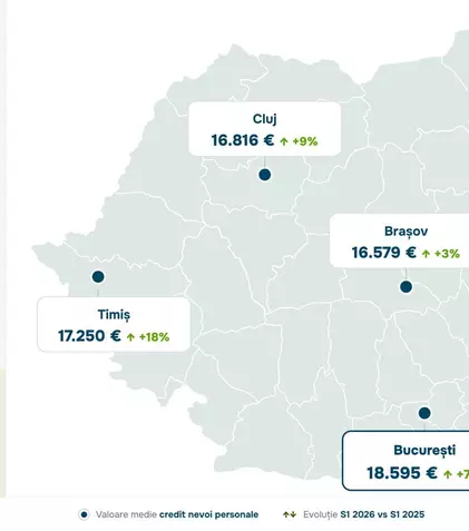 Imobiliare.ro Finance: Mai mulți români se împrumută pe fondul unei puteri de cumpărare în scădere. Județele unde se dau cele mai mari credite de nevoi personale