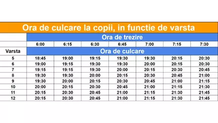 La ce ora ar trebui sa se culce copiii, in functie de varsta