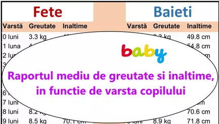 Raportul mediu de greutate si inaltime, in functie de varsta copilului