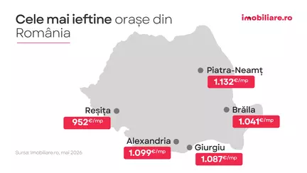 Imobiliare.ro: Topul celor mai ieftine orașe din România pentru achiziții imobiliare. În Reșița, Brăila sau Giurgiu apartamentele sunt de trei ori mai ieftine decât în Cluj-Napoca