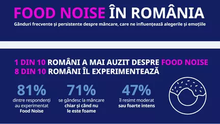 Food Noise (zgomot alimentar): 8 din 10 români afirmă că se gândesc frecvent la mâncare, însă doar 9% înțeleg motivele