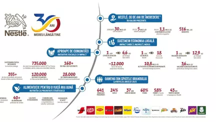 Nestle România, 30 de ani de activitate. În 2025, compania a generat peste 5 miliarde de lei valoare adăugată şi a susţinut indirect 12.000 de locuri de muncă în economie