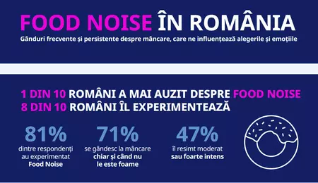 Food Noise (zgomot alimentar): 8 din 10 români afirmă că se gândesc frecvent la mâncare, însă doar 9% înțeleg motivele