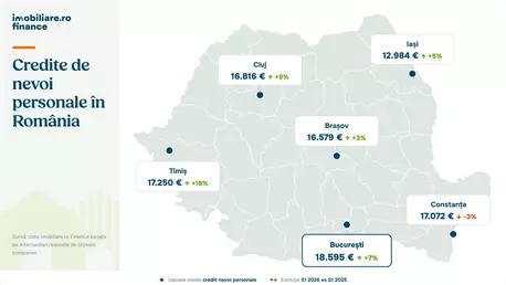 Imobiliare.ro Finance: Mai mulți români se împrumută pe fondul unei puteri de cumpărare în scădere. Județele unde se dau cele mai mari credite de nevoi personale