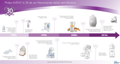 Philips AVENT a împlinit 30 de ani!