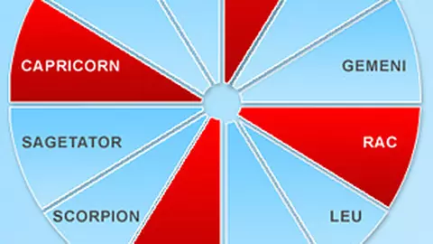 Semnele Cardinale din zodiacul european
