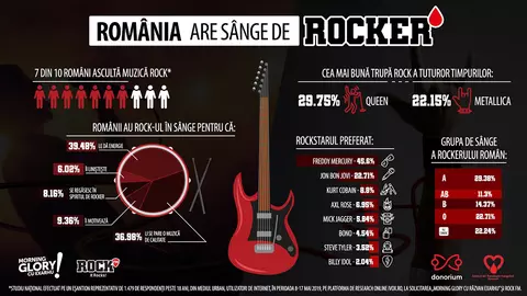 Știați că cei mai mulți iubitori de muzică rock au grupa de sânge A? Campania „România are sânge de rocker” mobilizează iubitorii rockului să doneze sânge