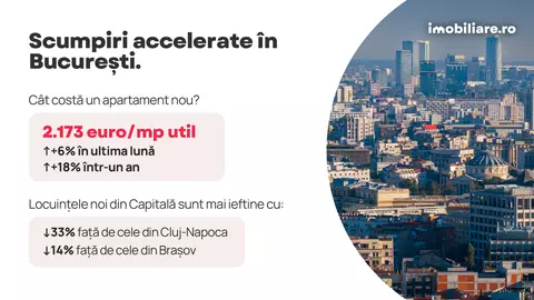 Indicele Imobiliare.ro: Surpriză pe piața imobiliară în pragul alegerilor - prețurile apartamentelor noi au explodat în București. Ce se întâmplă în celelalte orașe?