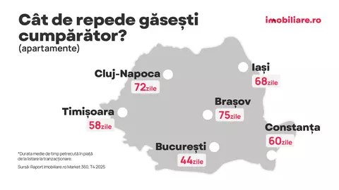 În cât timp se vând apartamentele din marile orașe? București și Timișoara, în fruntea clasamentului. Cluj-Napoca și Brașov, pe ultimele locuri