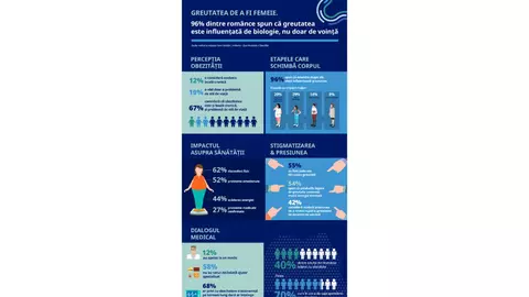 Greutatea de a fi femeie: 96% dintre femeile din România spun că etapele biologice le influențează greutatea, nu doar voința