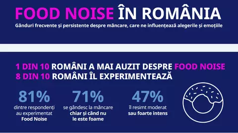 Food Noise (zgomot alimentar): 8 din 10 români afirmă că se gândesc frecvent la mâncare, însă doar 9% înțeleg motivele