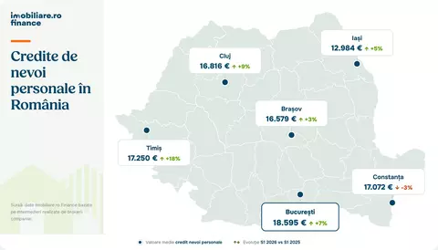 Imobiliare.ro Finance: Mai mulți români se împrumută pe fondul unei puteri de cumpărare în scădere. Județele unde se dau cele mai mari credite de nevoi personale