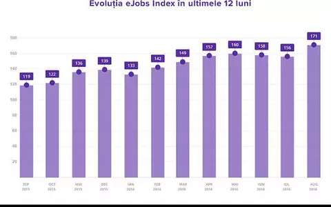 Urmărește în timp real evoluția pieței muncii în România cu eJobs Index