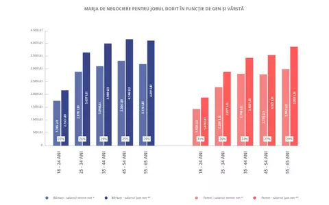 Ce așteptări salariale au românii