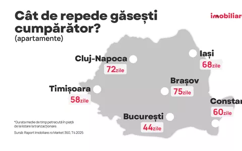 În cât timp se vând apartamentele din marile orașe? București și Timișoara, în fruntea clasamentului. Cluj-Napoca și Brașov, pe ultimele locuri