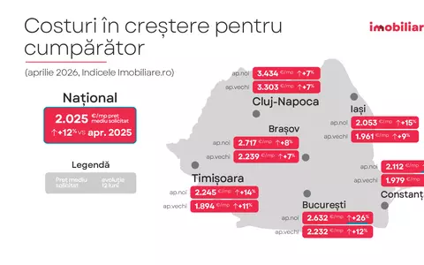 Sondaj Imobiliare.ro: Ce temeri au românii care vor să cumpere o locuință? Scenariile care i-ar face să nu mai amâne achiziția
