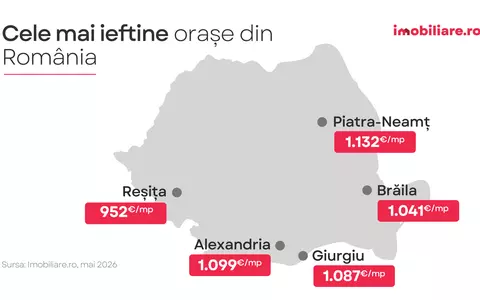 Imobiliare.ro: Topul celor mai ieftine orașe din România pentru achiziții imobiliare. În Reșița, Brăila sau Giurgiu apartamentele sunt de trei ori mai ieftine decât în Cluj-Napoca