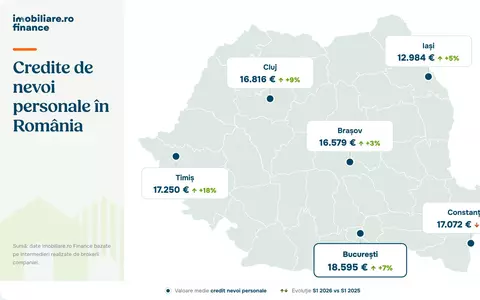 Imobiliare.ro Finance: Mai mulți români se împrumută pe fondul unei puteri de cumpărare în scădere. Județele unde se dau cele mai mari credite de nevoi personale