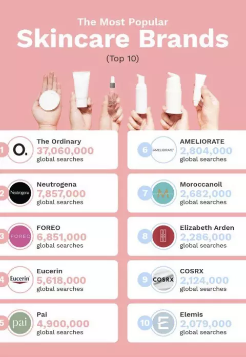 (P)  FOREO este în TOP 3 brand-uri de îngrijire facială la nivel global