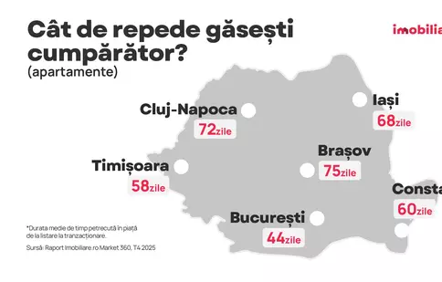 În cât timp se vând apartamentele din marile orașe? București și Timișoara, în fruntea clasamentului. Cluj-Napoca și Brașov, pe ultimele locuri