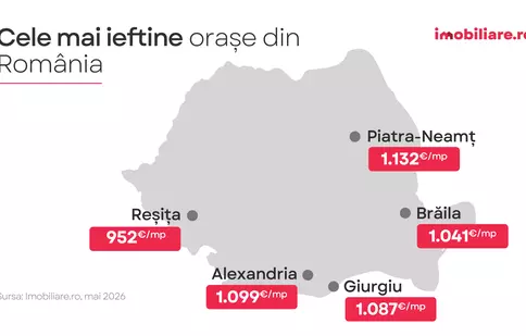 Imobiliare.ro: Topul celor mai ieftine orașe din România pentru achiziții imobiliare. În Reșița, Brăila sau Giurgiu apartamentele sunt de trei ori mai ieftine decât în Cluj-Napoca