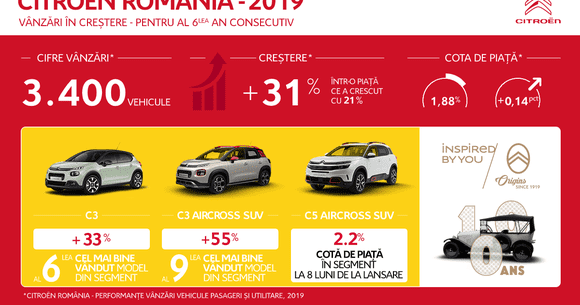 (P) Citroën continuă expansiunea în România cu o creștere de 31%  a vânzărilor în 2019