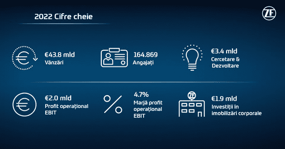 Un 2022 de succes: ZF a publicat rezultatele financiare aferente