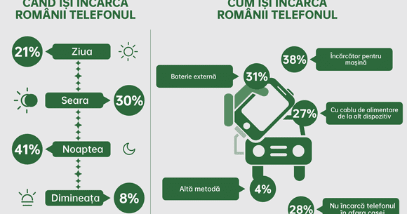 38% din români își încarcă telefonul în mașină