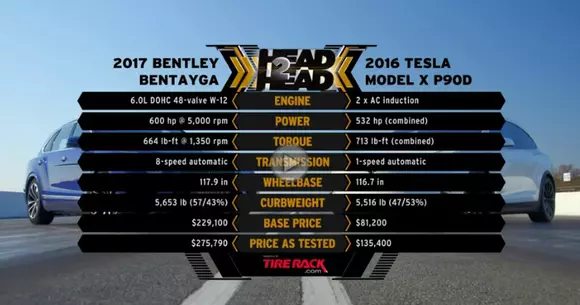 Bentley Bentayga față în față cu Tesla Model X P90D Ludicrous