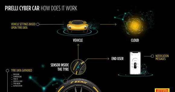 Pirelli a prezentat la Geneva noul sistem al pneului inteligent