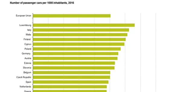 Eurostat: România se află pe ultimul loc în UE la numărul de mașini la mia de locuitori