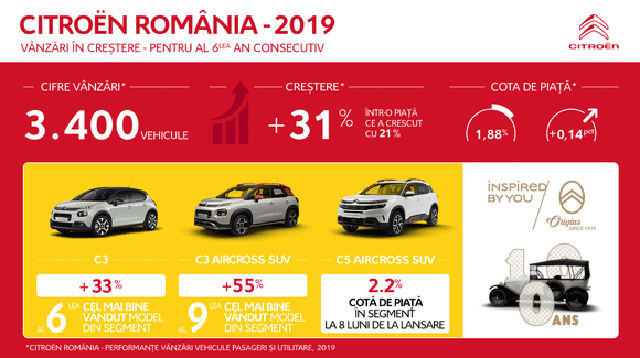 (P) Citroën continuă expansiunea în România cu o creștere de 31%  a vânzărilor în 2019