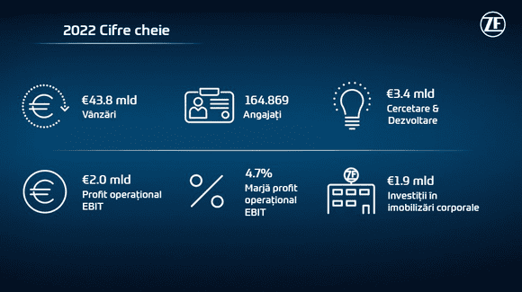 Un 2022 de succes: ZF a publicat rezultatele financiare aferente