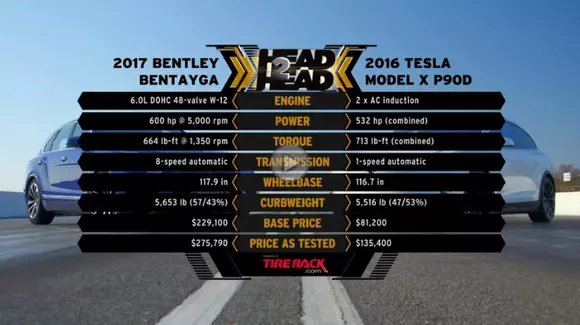 Bentley Bentayga față în față cu Tesla Model X P90D Ludicrous
