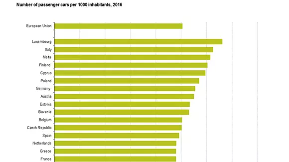Eurostat: România se află pe ultimul loc în UE la numărul de mașini la mia de locuitori