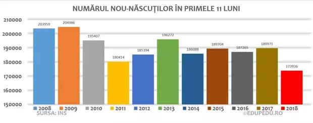 Numar nasteri 2018