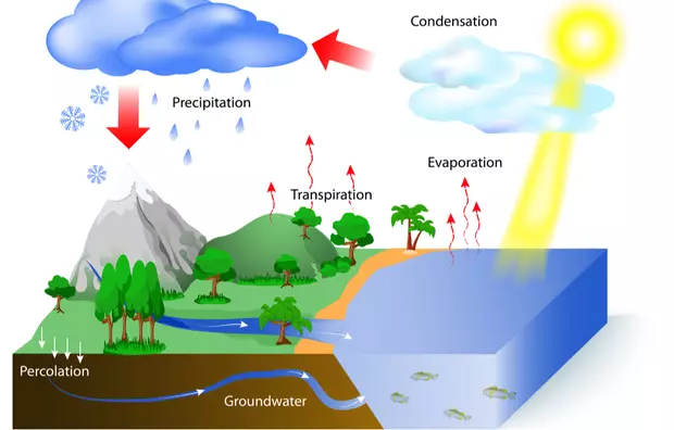 Circuitul apei in natura