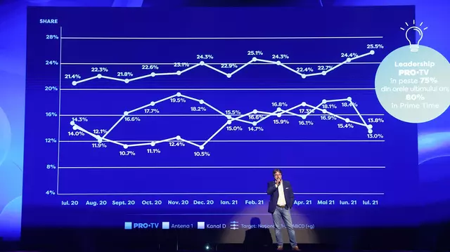 Pro TV anunță schimbări: publicul țintă al televiziunii se modifică după 20 de ani