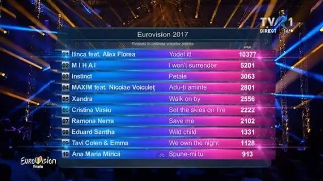 Eurovision clasament