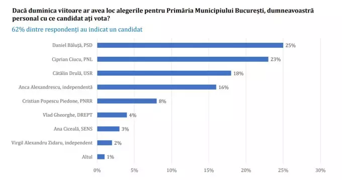 sondaj avangarde
