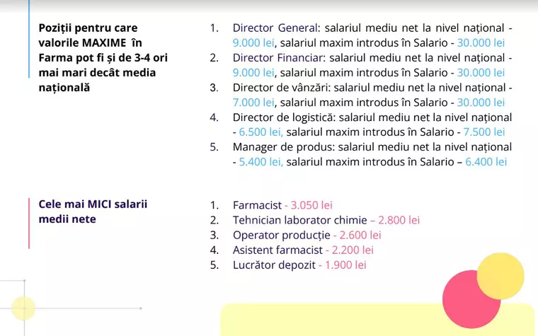 eJobs: aproape un sfert dintre angajații din Farma câștigă peste 4.000 de lei pe lună