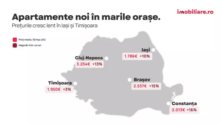 Indicele Imobiliare.ro: Surpriză pe piața imobiliară în pragul alegerilor - prețurile apartamentelor noi au explodat în București. Ce se întâmplă în celelalte orașe?